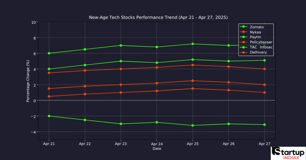 NSE Rejigged Boosts New-Age Tech Stocks: 5 Stocks to Watch in 2025