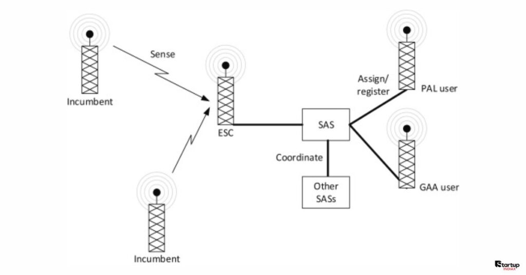 Spectrum Allocation