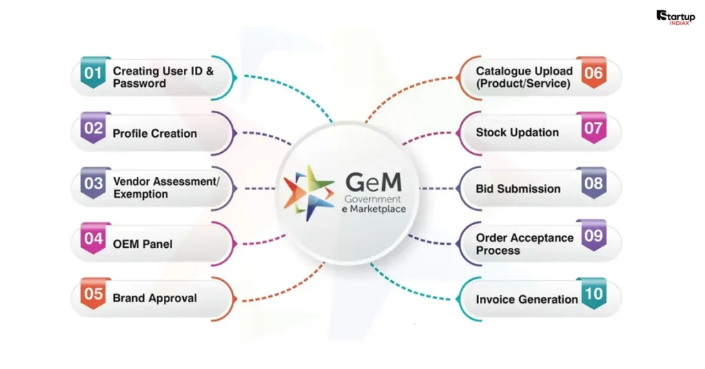 GeM Portal: 7 Powerful Reasons Startups Should Sell Directly to the Government
