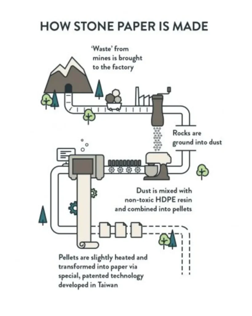 How Stone paper is Made