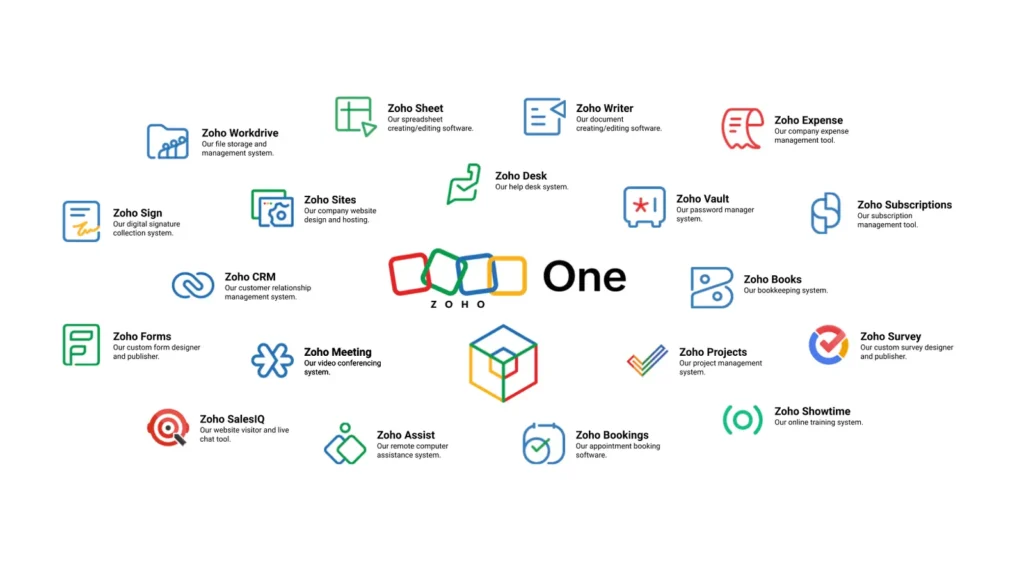 Zoho product ecosystem showing 45+ apps including office suite, CRM, and collaboration tools