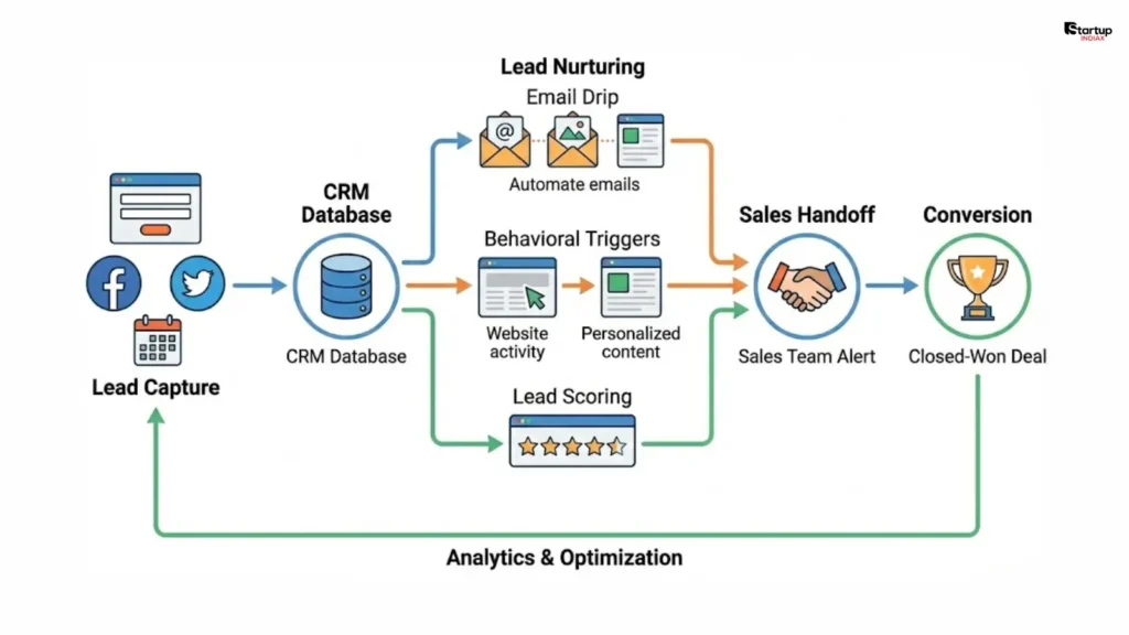 AI marketing automation workflow for Indian startup growth