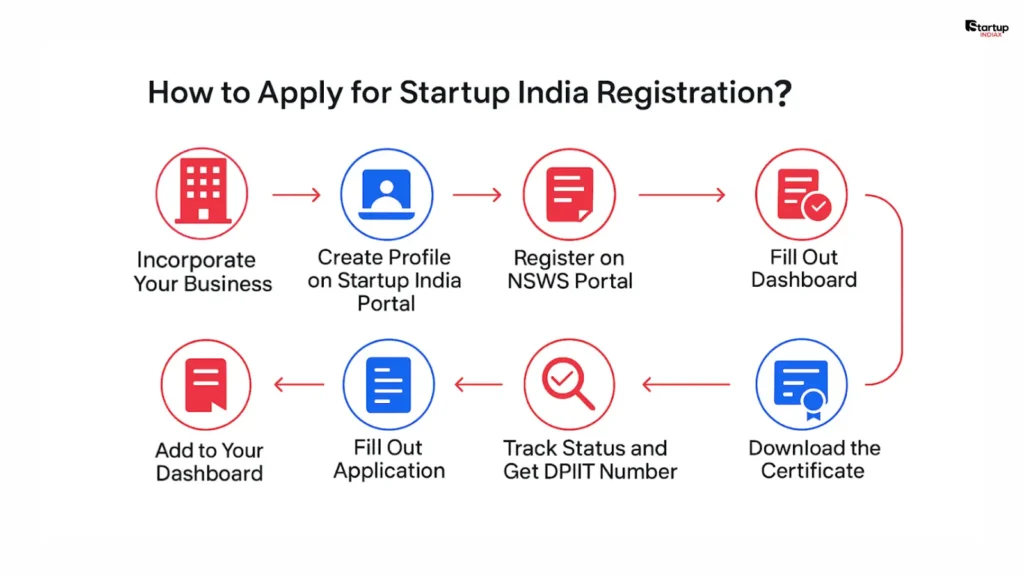How to Apply for Startup India Registration