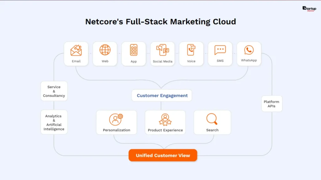 Netcore Cloud - India's Homegrown Automation Leader
