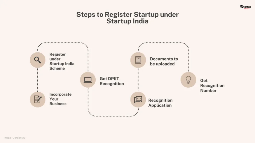 Steps to Register Startup under Startup India