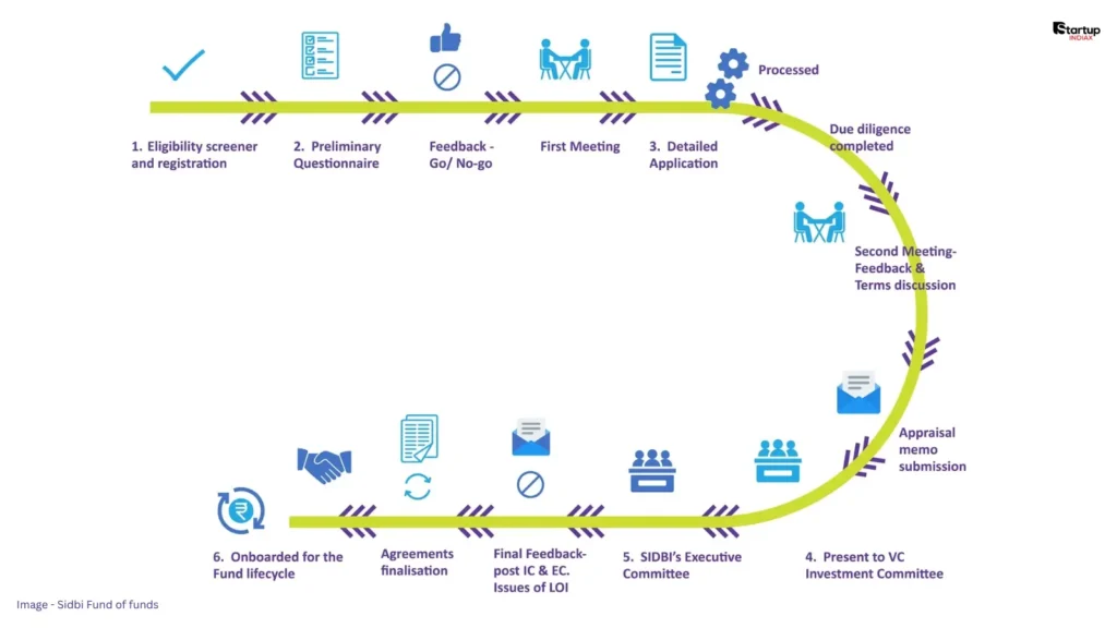 How the Fund of Funds Model Works for Startups