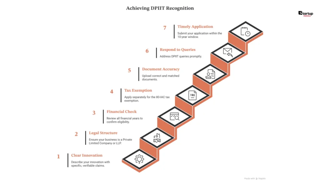 DPIIT Recognition Steps