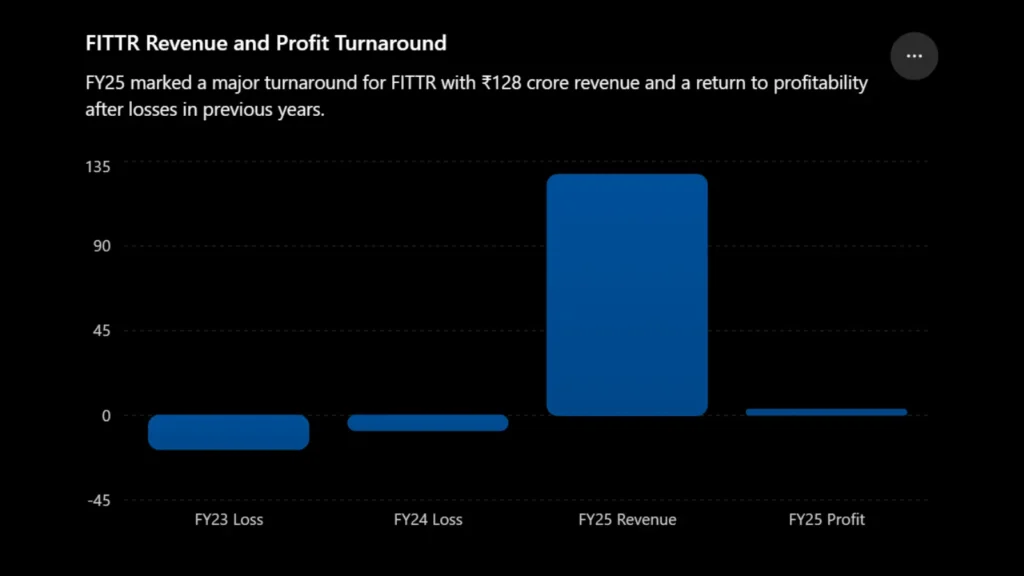 FITTR revenue and profit turnaround in FY25