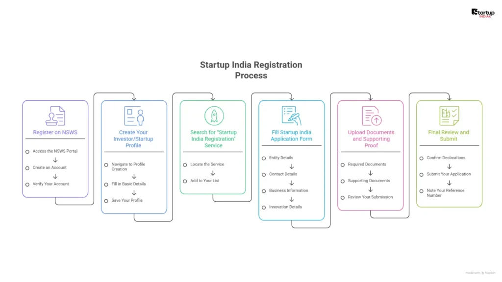 Step‑by‑step How to apply via NSWS portal