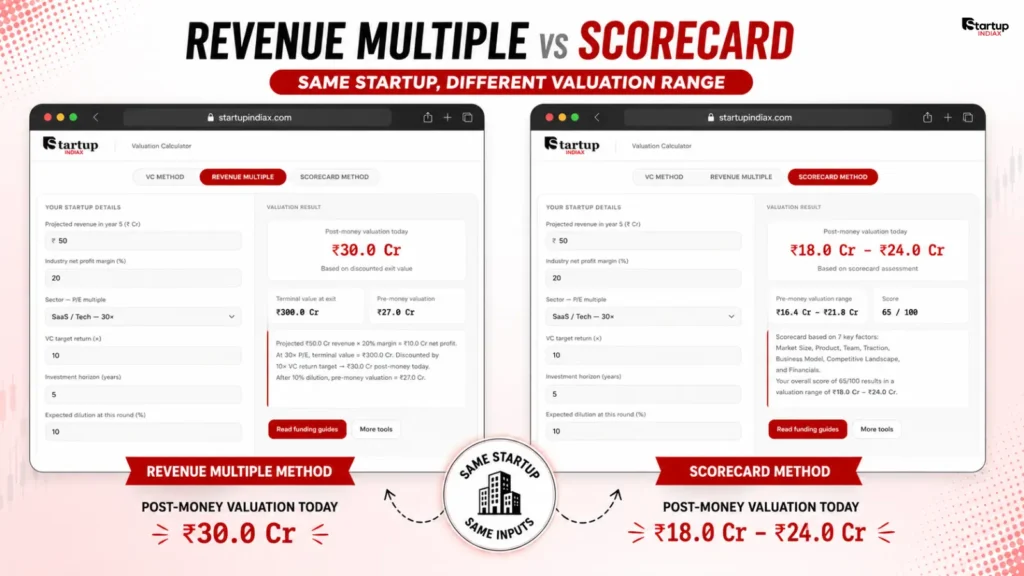 Comparison of Revenue Multiple and Scorecard valuation results for the same startup