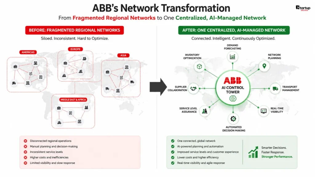 Diagram of ABB's Future Network Model transition to centralized AI-driven infrastructure
