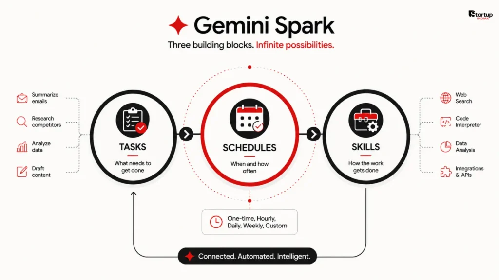 Diagram of Gemini Spark's Tasks, Schedules and Skills structure.