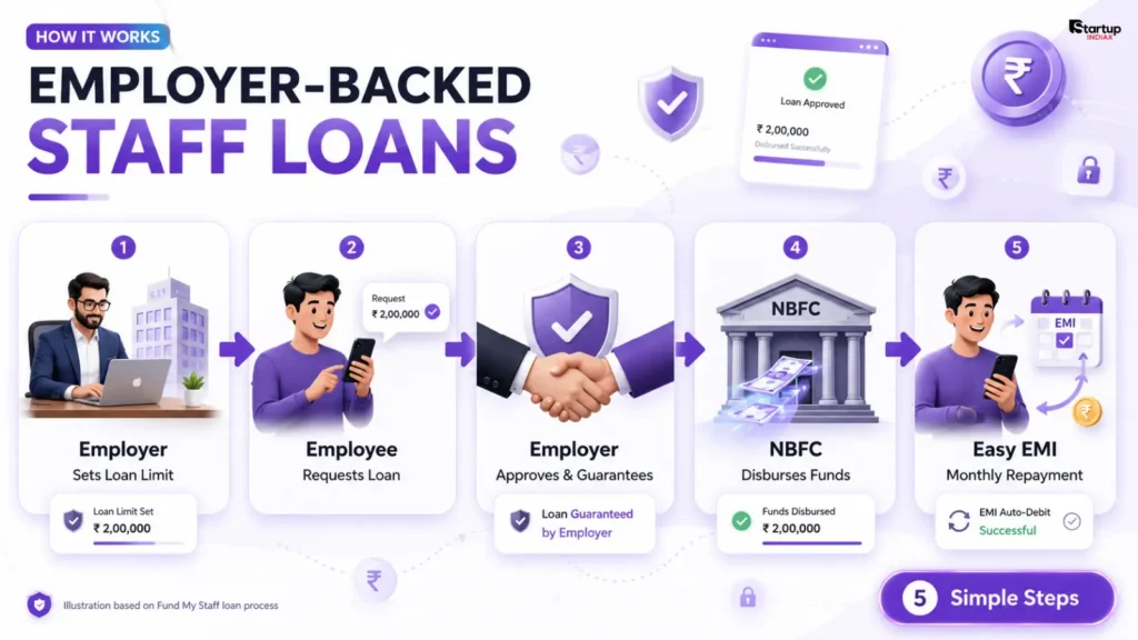 How Fund My Staff employer-guaranteed loan process works step by step