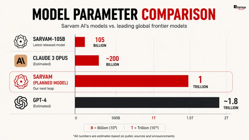 Parameter size comparison of Sarvam AI models versus global frontier AI models