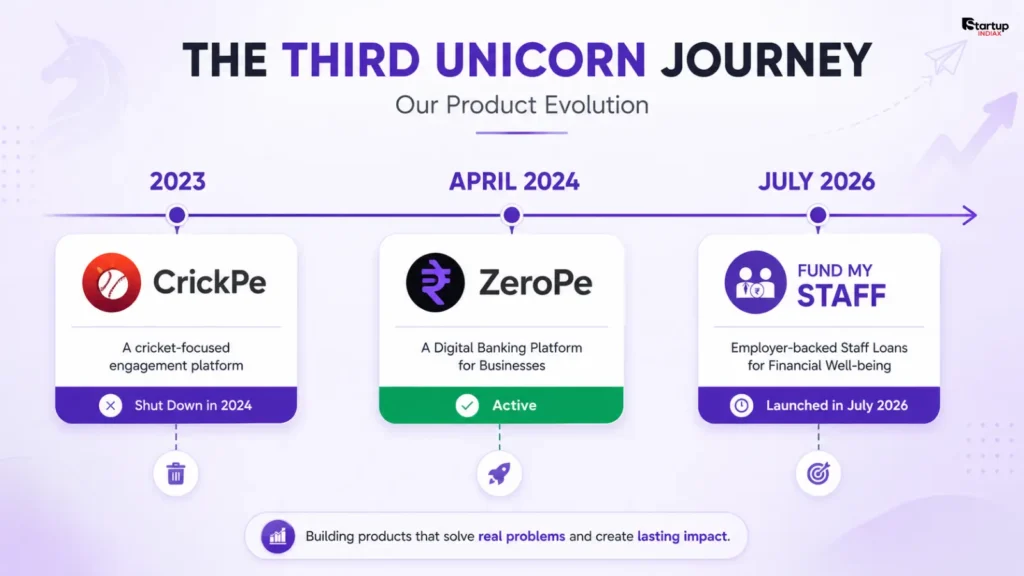 Timeline of Ashneer Grover Third Unicorn products from CrickPe to Fund My Staff