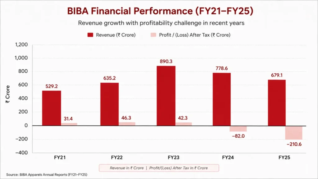 BIBA revenue and profit trend from FY21 to FY25