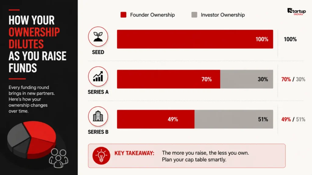 Cap table chart showing founder equity dilution across funding rounds