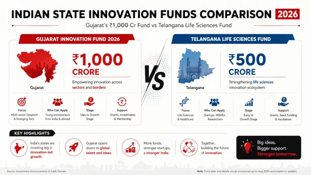 Comparison of Indian state innovation funds 2026