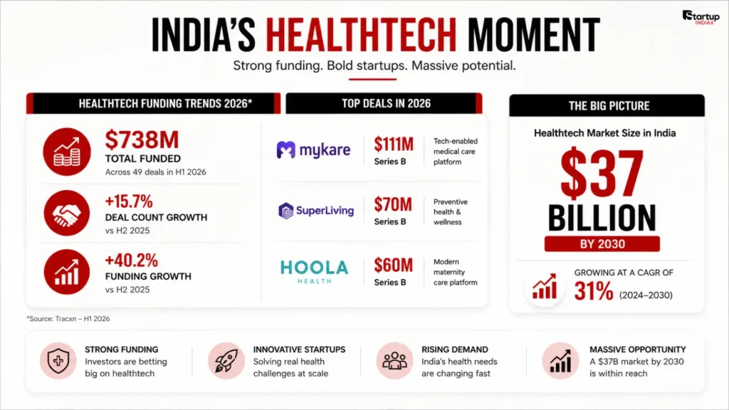 India healthtech funding trend 2026 and market growth projection