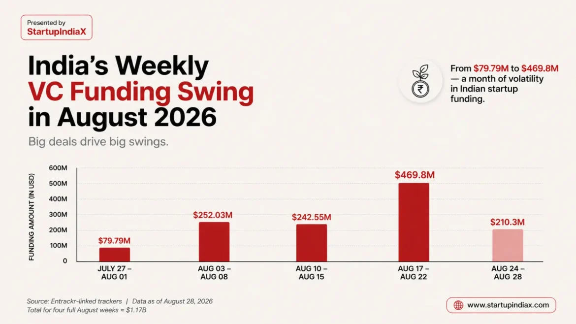 India startup funding week by week, July to August 2026, showing volatility driven by large deals What India Startup Ecosystem Taught Us in August 2026