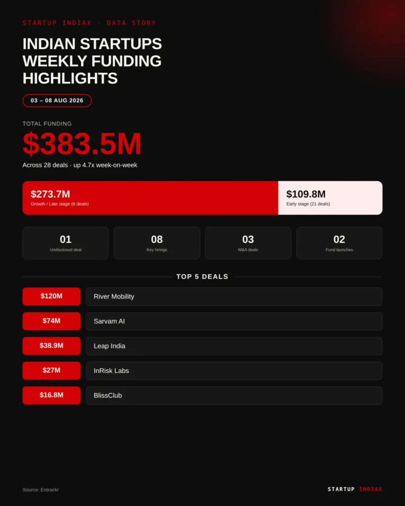 Infographic showing $383.5 million raised by Indian startups across 28 deals, August 3-8, 2026