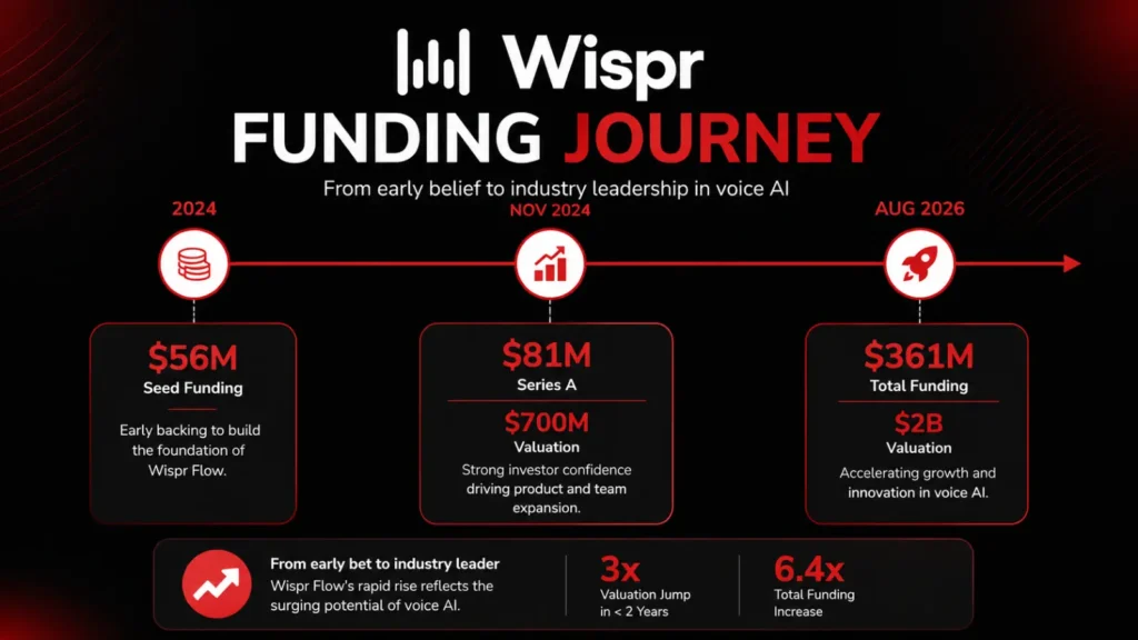 Wispr Flow funding and valuation timeline from 2024 to 2026