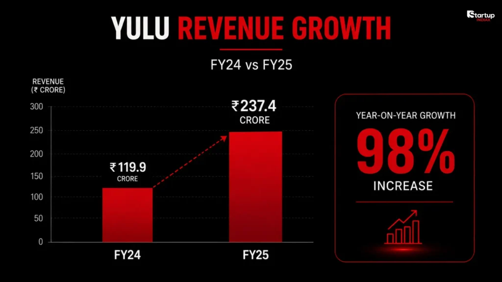 Yulu FY25 revenue growth chart showing 98 percent increase
