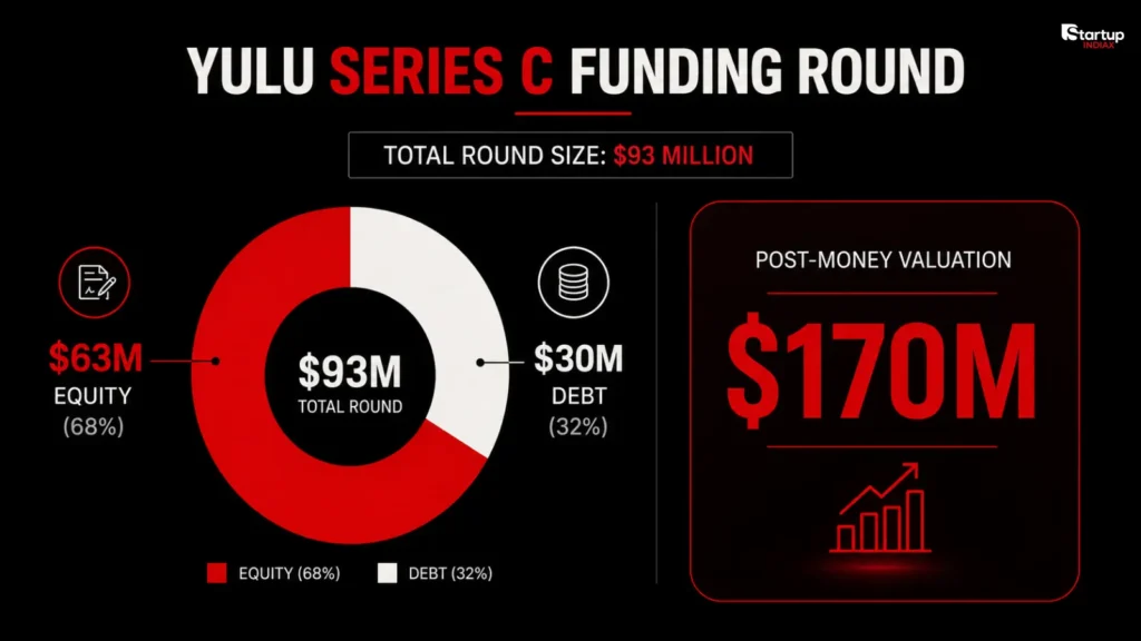 Yulu Series C funding breakdown: $63 million equity and $30 million debt