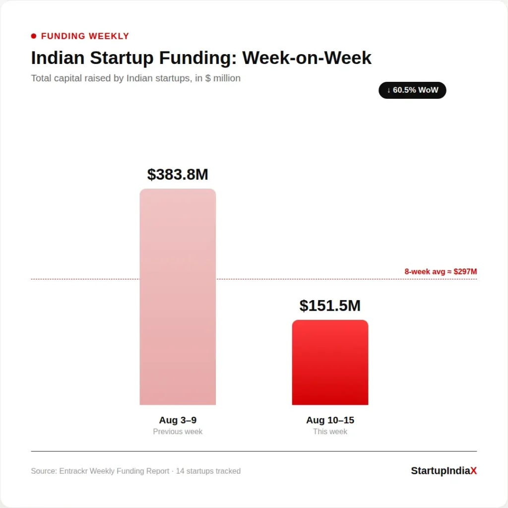 Indian Startup Funding : Week on week