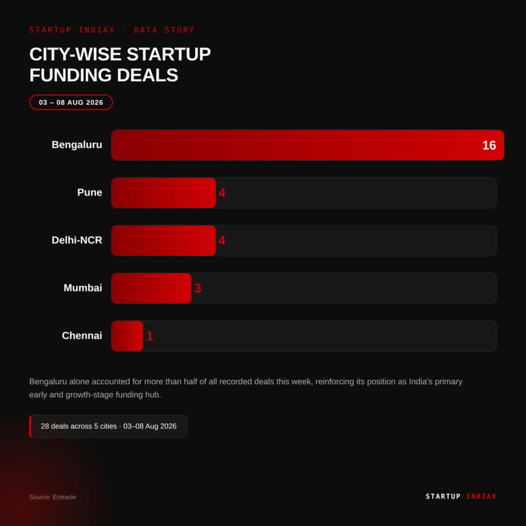 Bar chart showing city-wise distribution of Indian startup funding deals, Bengaluru leading with 16 deals