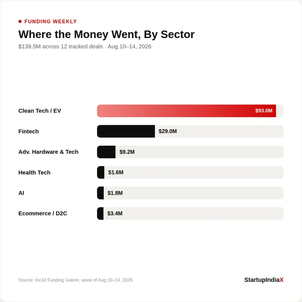 Where the money went, By Sector