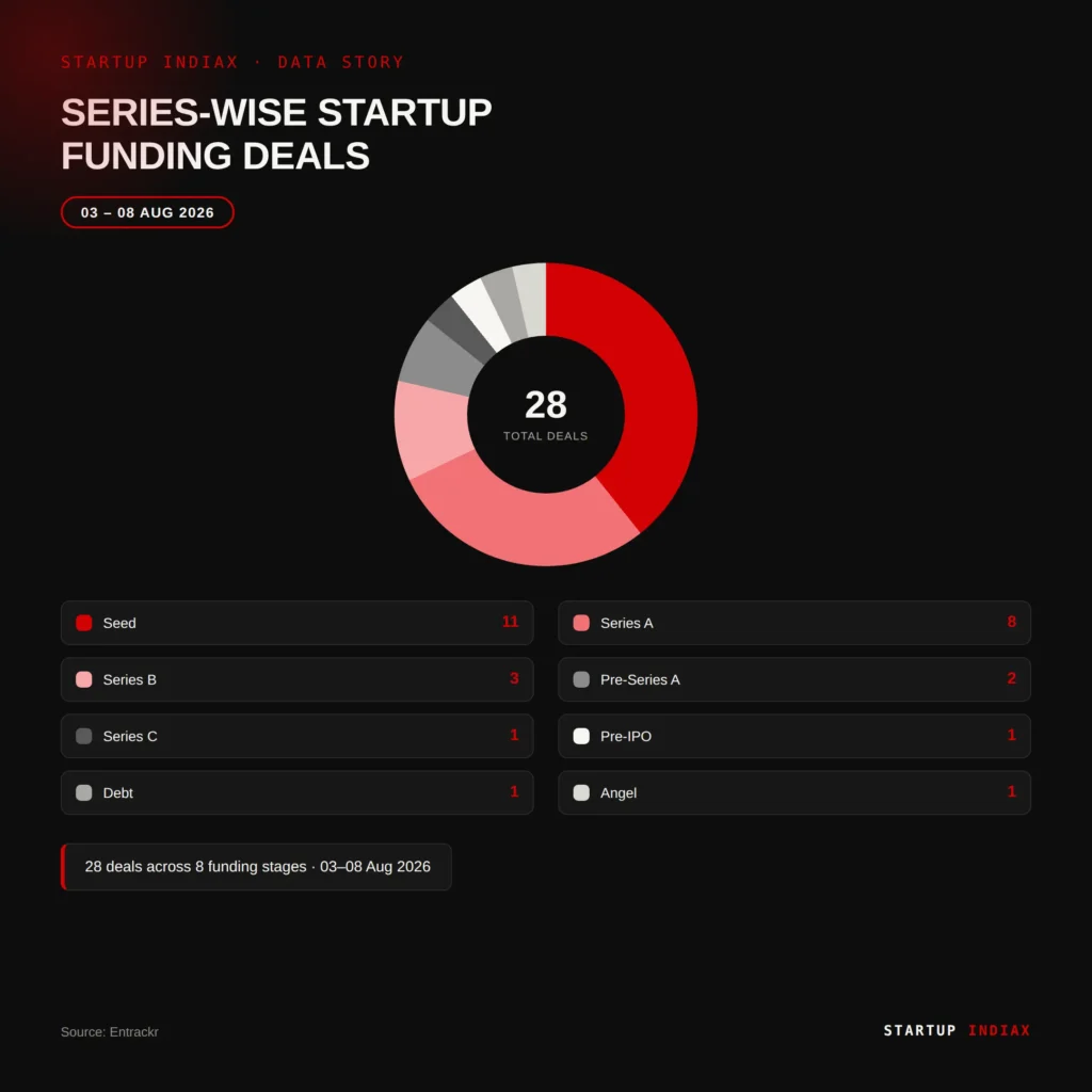 Donut chart showing series-wise breakdown of Indian startup funding deals, seed and Series A leading