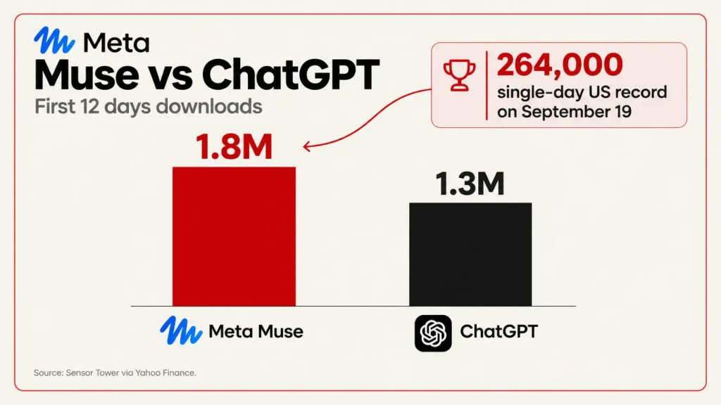 Bar comparison of Meta Muse's 1.8 million downloads versus ChatGPT's 1.3 million in the first 12 days