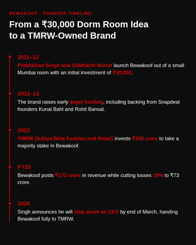 Bewakoof Founder Timeline