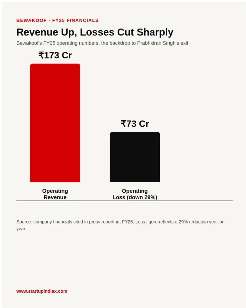 Bewakoof fy25 financials