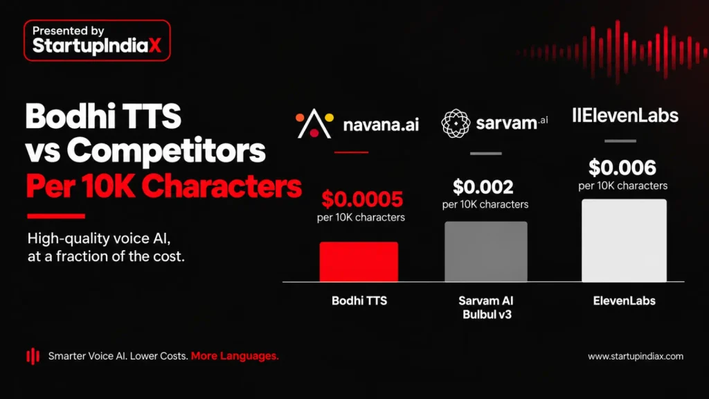 Bodhi TTS pricing comparison versus Sarvam AI and ElevenLabs