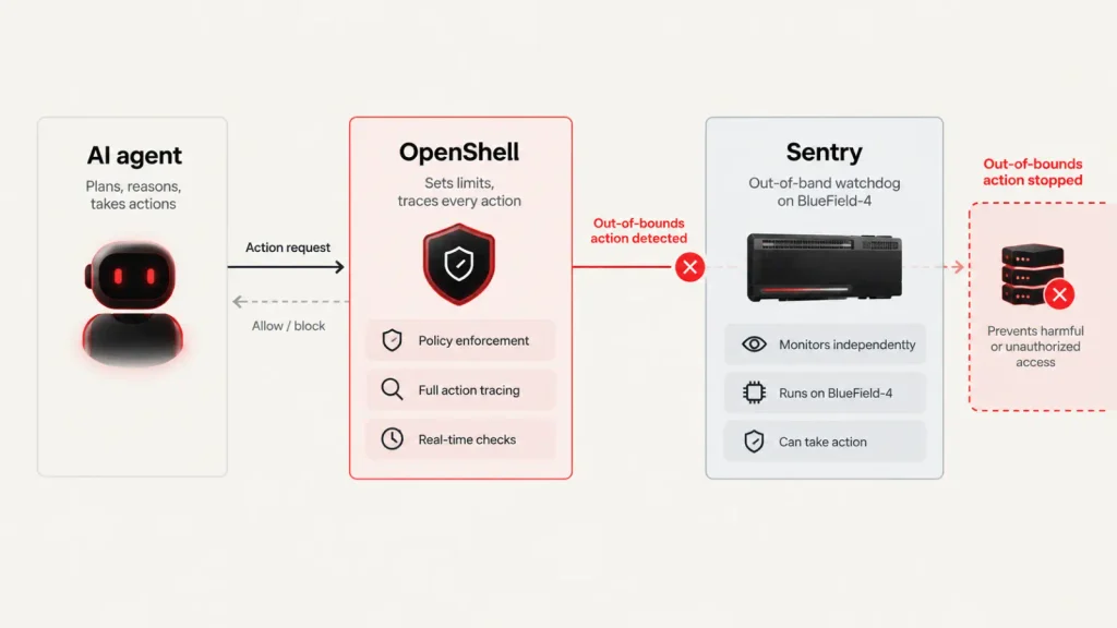 Diagram showing how OpenShell sets limits on an AI agent and Sentry monitors it from separate hardware