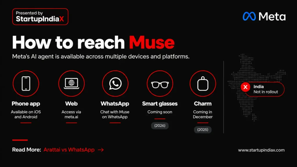 Graphic showing the ways to access Meta's Muse AI agent, including WhatsApp and the upcoming Muse Charm