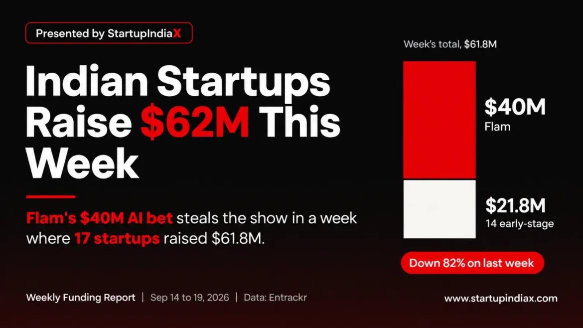 StartupIndiaX weekly funding report cover: Indian startups raised $62M, with Flam's $40M Series B about 65% of the week's total