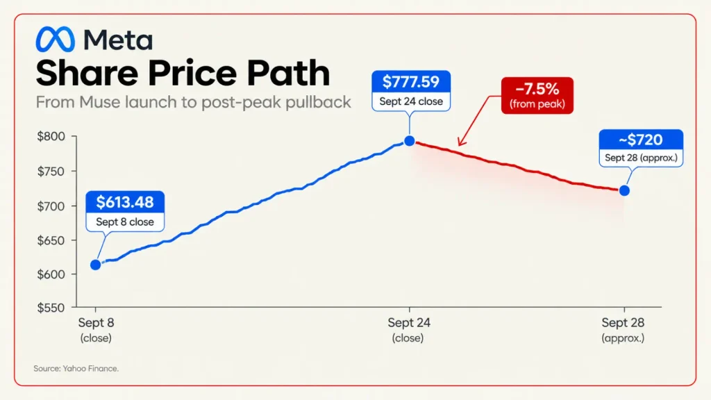 Meta share price path from 613.48 at Muse launch to 777.59 on September 24 and about 720 by September 28