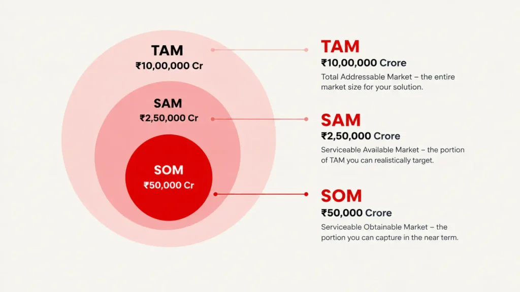 TAM SAM SOM diagram showing market size in Indian rupees
