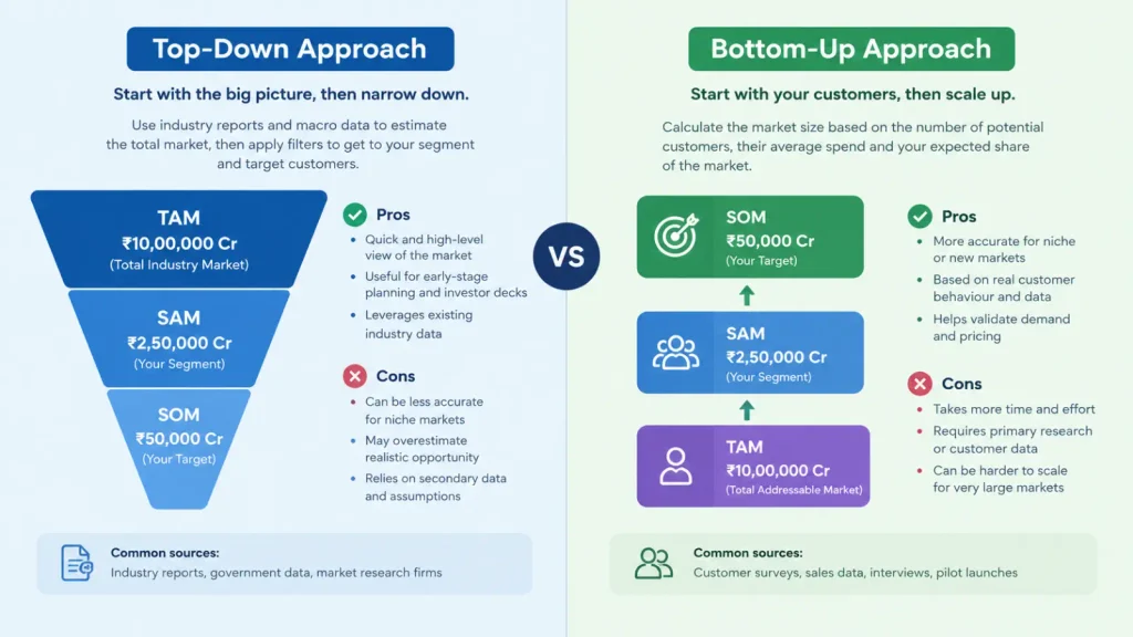 Top-down versus bottom-up market sizing method comparison for startups