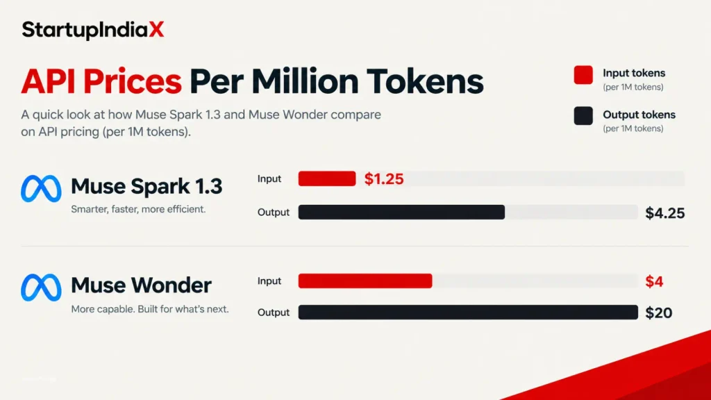 Bar chart comparing Muse Spark 1.3 and Muse Wonder API prices per million input and output tokens