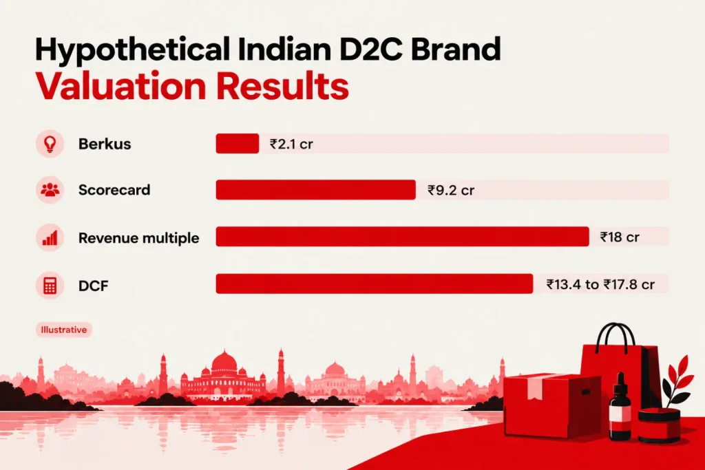 Bar chart comparing four startup valuation method results for a hypothetical Indian D2C brand
