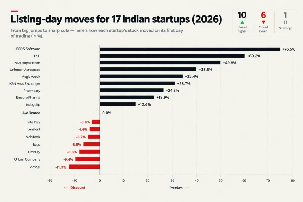 indian startup ipo 2026, Bar chart of listing-day price moves for 17 Indian startups in 2026, from ESDS Software at plus 76.5 percent to Amagi at minus 11.9 percent