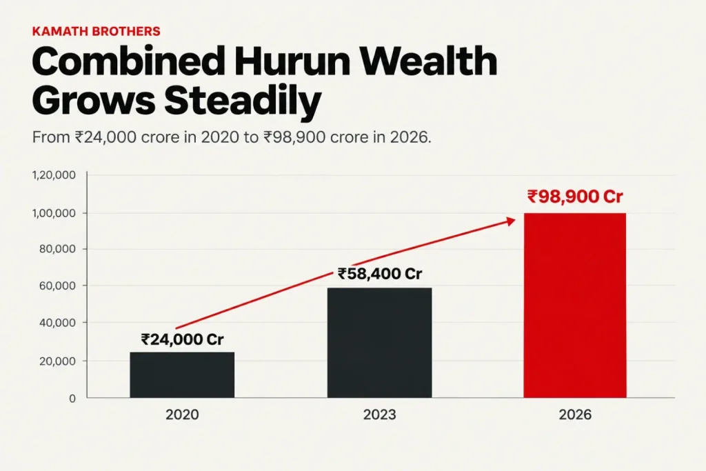 Bar chart of the Kamath brothers' combined Hurun wealth rising from ₹24,000 crore in 2020 to ₹98,900 crore in 2026
