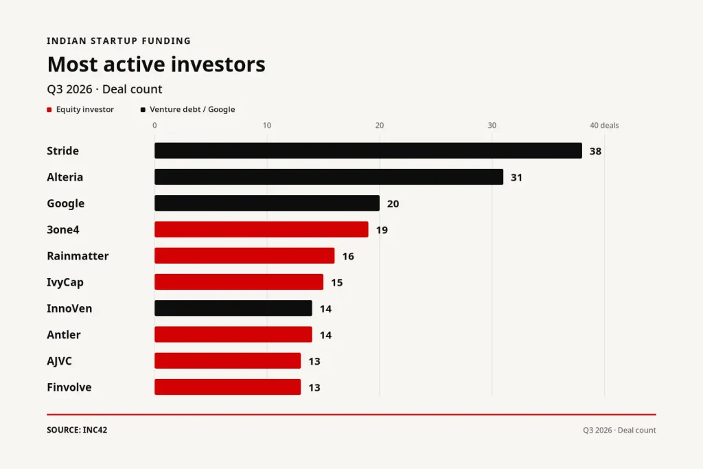 Bar chart of the ten most active Indian startup investors by deal count in Q3 2026
