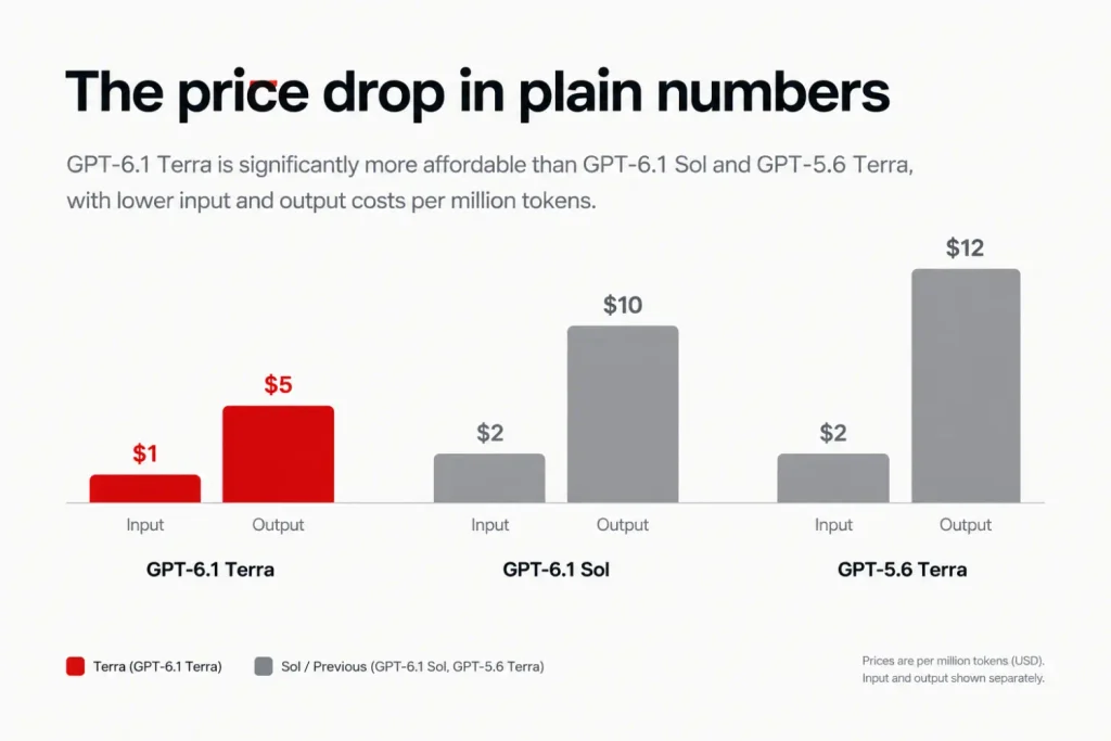 Bar comparison of API prices per million tokens for GPT-6.1 Terra, GPT-6.1 Sol and GPT-5.6 Terra