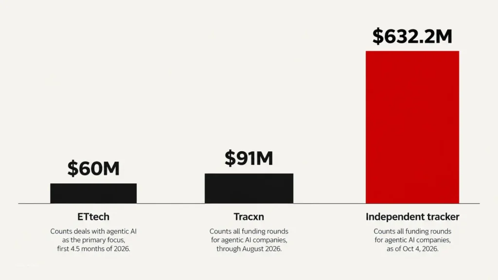 Bar graphic comparing three 2026 agentic AI funding totals for India from ETtech, Tracxn and an independent tracker