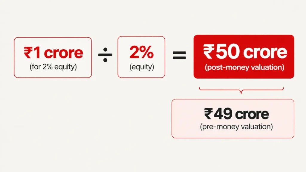 Calculation showing ₹1 crore for 2% equity implies a ₹50 crore post-money valuation